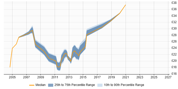 Contractor hourly rate distribution trend for Infrastructure Analyst job vacancies in the East of England