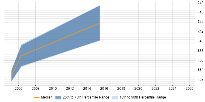 Contractor hourly rate distribution trend for Infrastructure Consultant job vacancies in the East of England