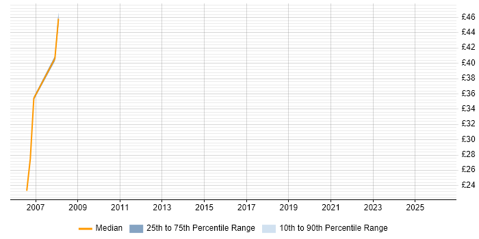 Contractor hourly rate distribution trend for Infrastructure Designer job vacancies in the East of England
