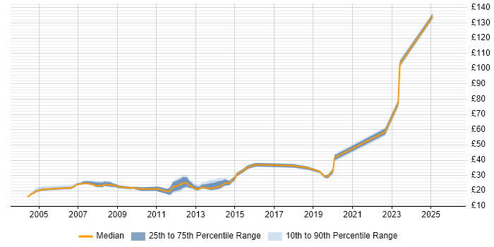 Contractor hourly rate distribution trend for Infrastructure Engineer job vacancies in the East of England