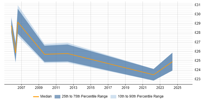 Contractor hourly rate distribution trend for jobs in the East of England citing Infrastructure Management
