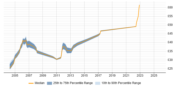 Contractor hourly rate distribution trend for Infrastructure Manager job vacancies in the East of England