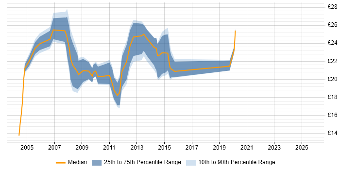 Contractor hourly rate distribution trend for Infrastructure Support job vacancies in the East of England Contractor hourly rate distribution trend for Infrastructure Support job vacancies in the East of England