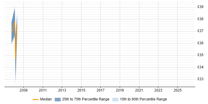 Contractor hourly rate distribution trend for Infrastructure Technical Architect job vacancies in the East of England