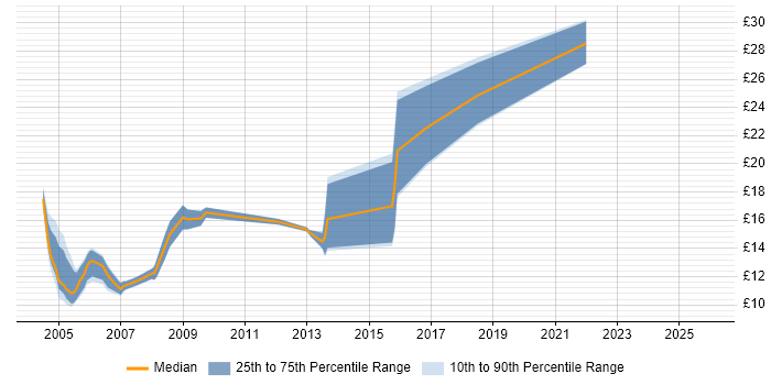 Contractor hourly rate distribution trend for Installations Engineer job vacancies in the East of England