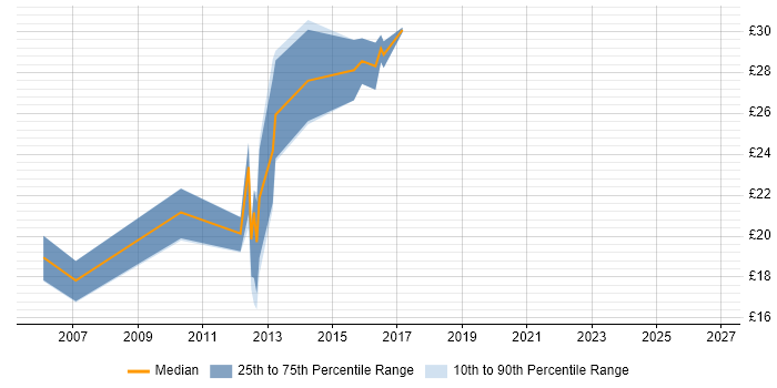Contractor hourly rate distribution trend for jobs in the East of England citing Instructional Design