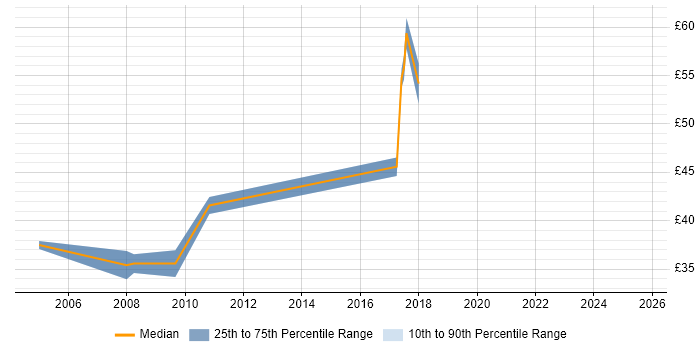 Contractor hourly rate distribution trend for Integration Developer job vacancies in the East of England Contractor hourly rate distribution trend for Integration Developer job vacancies in the East of England