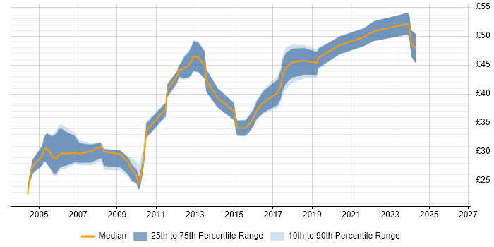 Contractor hourly rate distribution trend for Integration Engineer job vacancies in the East of England
