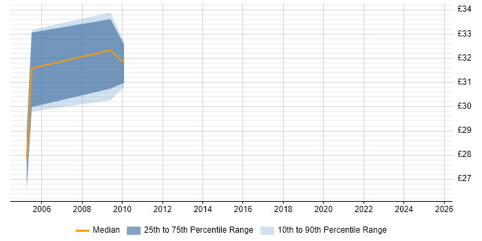 Contractor hourly rate distribution trend for jobs in the East of England citing Interaction Design