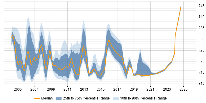 Contractor hourly rate distribution trend for jobs in the East of England citing Internet
