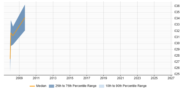 Contractor hourly rate distribution trend for jobs in the East of England citing InterSystems Cache