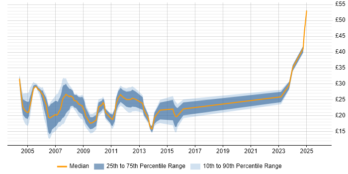 Contractor hourly rate distribution trend for jobs in the East of England citing Intranet
