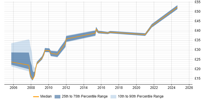 Contractor hourly rate distribution trend for jobs in the East of England citing Intrusion Detection