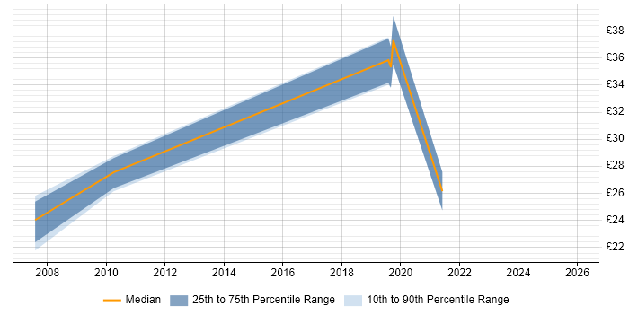 Contractor hourly rate distribution trend for jobs in the East of England citing Investment Banking