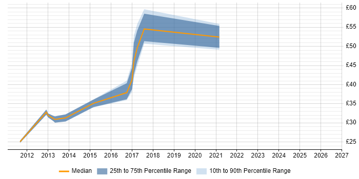 Contractor hourly rate distribution trend for iOS Developer job vacancies in the East of England