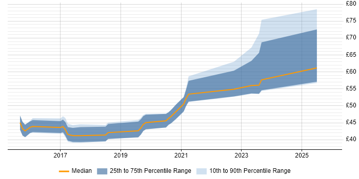 Contractor hourly rate distribution trend for jobs in the East of England citing IoT