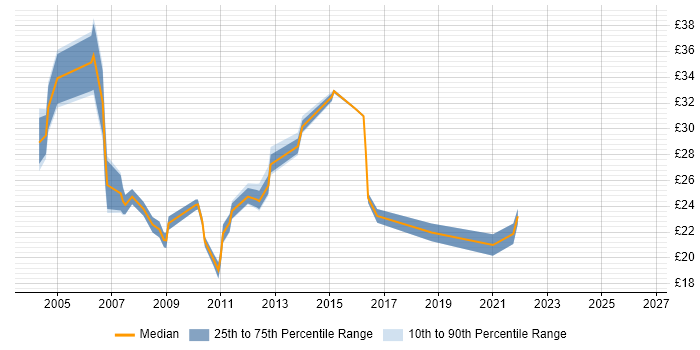 Contractor hourly rate distribution trend for jobs in the East of England citing IP Telephony