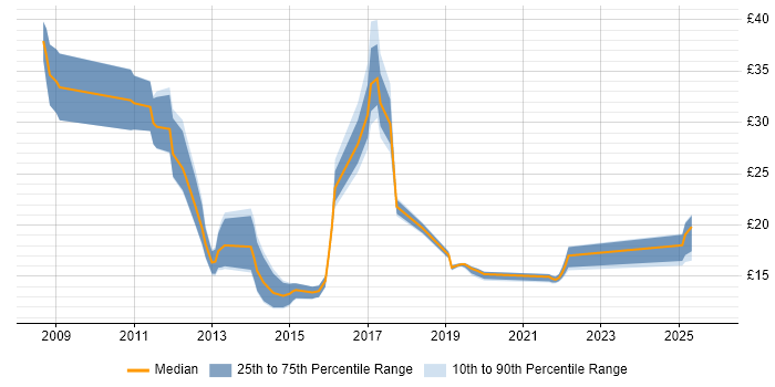 Contractor hourly rate distribution trend for jobs in the East of England citing iPhone