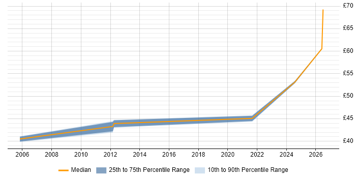 Contractor hourly rate distribution trend for jobs in the East of England citing IPv4