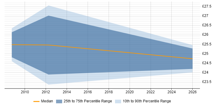 Contractor hourly rate distribution trend for jobs in the East of England citing ISEB Practitioner