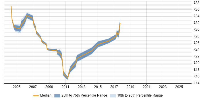 Contractor hourly rate distribution trend for jobs in the East of England citing ISEB