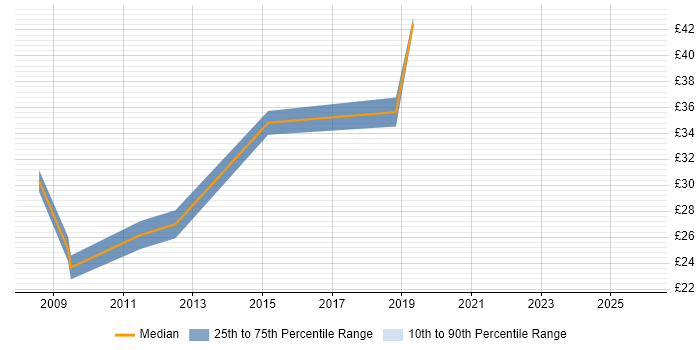 Contractor hourly rate distribution trend for jobs in the East of England citing ISO/IEC 20000