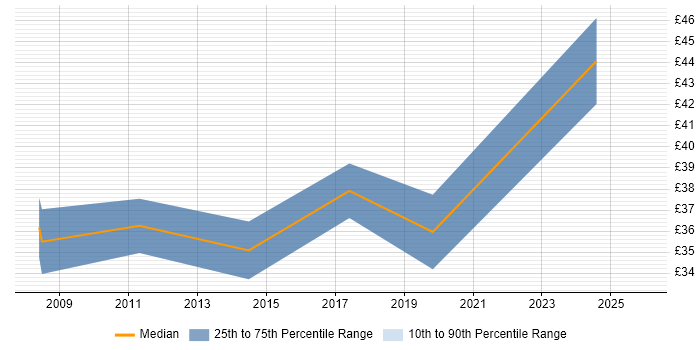 Contractor hourly rate distribution trend for jobs in the East of England citing ISO 13485