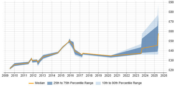 Contractor hourly rate distribution trend for jobs in the East of England citing ISO/IEC 27001