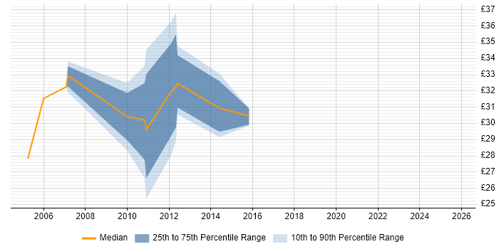 Contractor hourly rate distribution trend for jobs in the East of England citing ISPF
