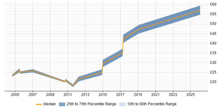 Contractor hourly rate distribution trend for jobs in the East of England citing ISTQB Foundation Certification