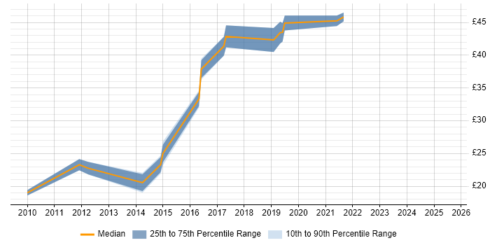 Contractor hourly rate distribution trend for jobs in the East of England citing ISTQB Contractor hourly rate distribution trend for jobs in the East of England citing ISTQB