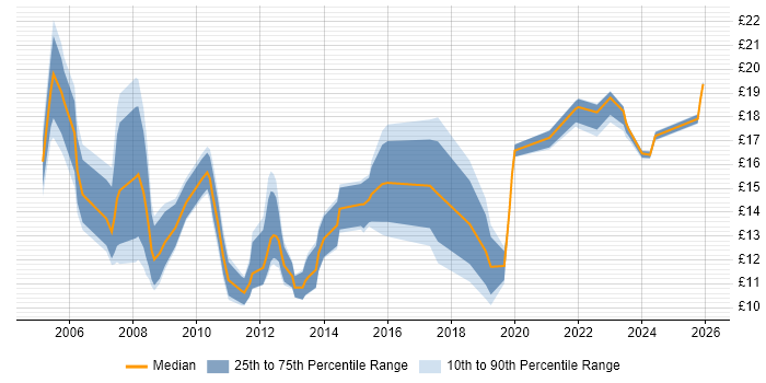 Contractor hourly rate distribution trend for IT Administrator job vacancies in the East of England