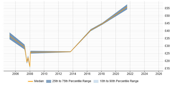 Contractor hourly rate distribution trend for IT Consultant job vacancies in the East of England Contractor hourly rate distribution trend for IT Consultant job vacancies in the East of England