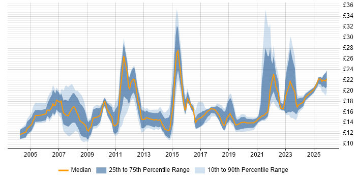 Contractor hourly rate distribution trend for IT Engineer job vacancies in the East of England