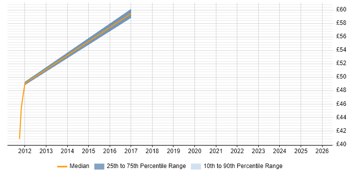 Contractor hourly rate distribution trend for IT Infrastructure Manager job vacancies in the East of England