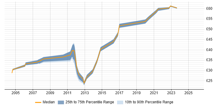 Contractor hourly rate distribution trend for IT Project Manager job vacancies in the East of England