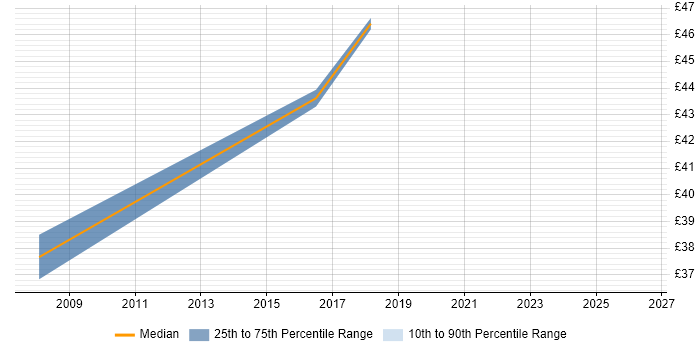 Contractor hourly rate distribution trend for IT Security Consultant job vacancies in the East of England