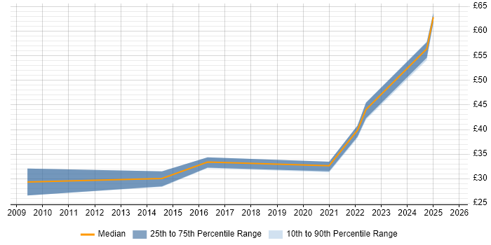 Contractor hourly rate distribution trend for IT Services Manager job vacancies in the East of England Contractor hourly rate distribution trend for IT Services Manager job vacancies in the East of England