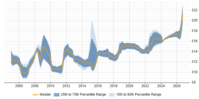 Contractor hourly rate distribution trend for IT Technician job vacancies in the East of England