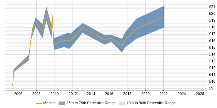 Contractor hourly rate distribution trend for IT Trainer job vacancies in the East of England