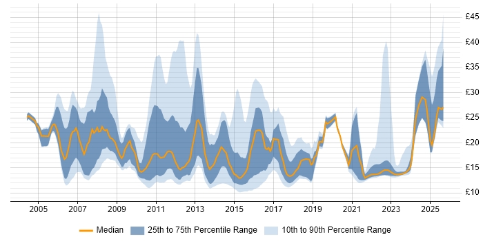 Contractor hourly rate distribution trend for jobs in the East of England citing ITIL