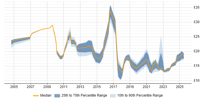 Contractor hourly rate distribution trend for jobs in the East of England citing ITSM Contractor hourly rate distribution trend for jobs in the East of England citing ITSM