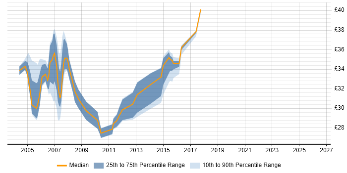 Contractor hourly rate distribution trend for J2EE Developer job vacancies in the East of England