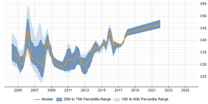 Contractor hourly rate distribution trend for jobs in the East of England citing J2EE