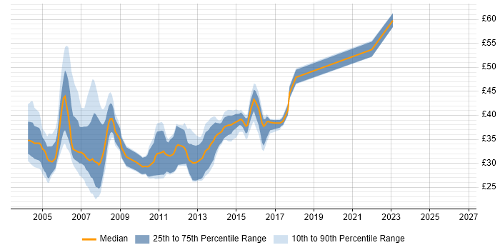 Contractor hourly rate distribution trend for jobs in the East of England citing Jakarta EE