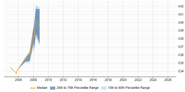 Contractor hourly rate distribution trend for Java Architect job vacancies in the East of England