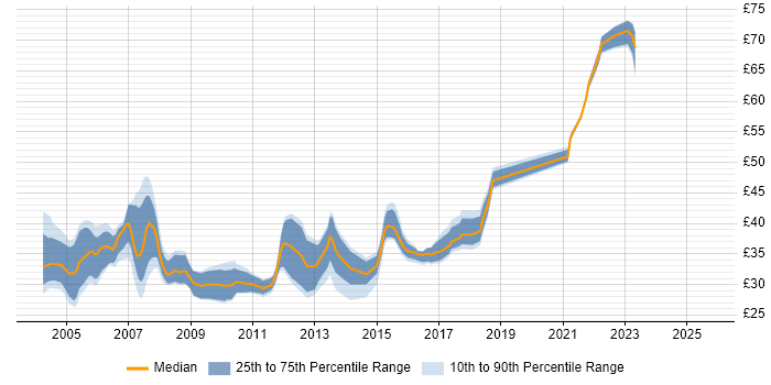 Contractor hourly rate distribution trend for Java Developer job vacancies in the East of England Contractor hourly rate distribution trend for Java Developer job vacancies in the East of England
