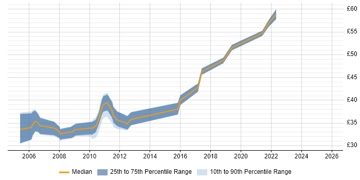 Contractor hourly rate distribution trend for Java Engineer job vacancies in the East of England