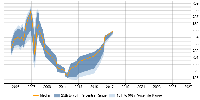 Contractor hourly rate distribution trend for Java/J2EE Developer job vacancies in the East of England