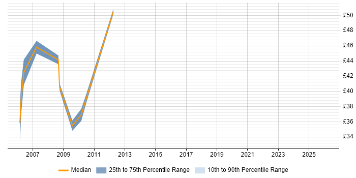 Contractor hourly rate distribution trend for Java Software Developer job vacancies in the East of England